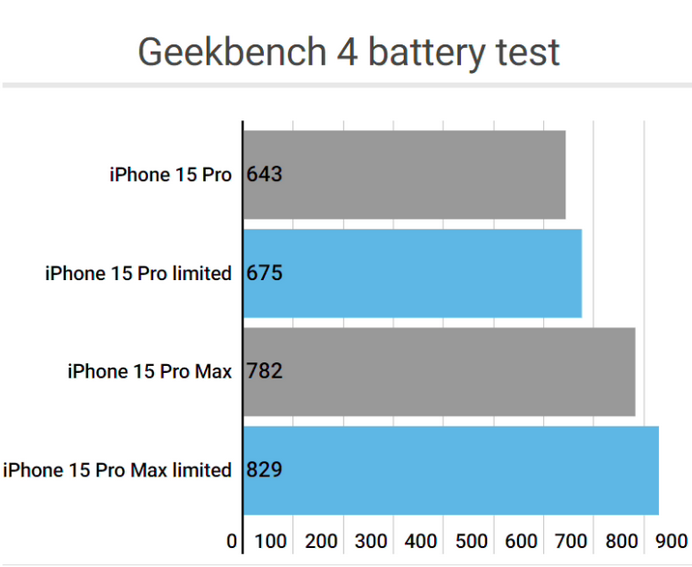 东平apple维修站iPhone15Pro的ProMotion高刷功能耗电吗