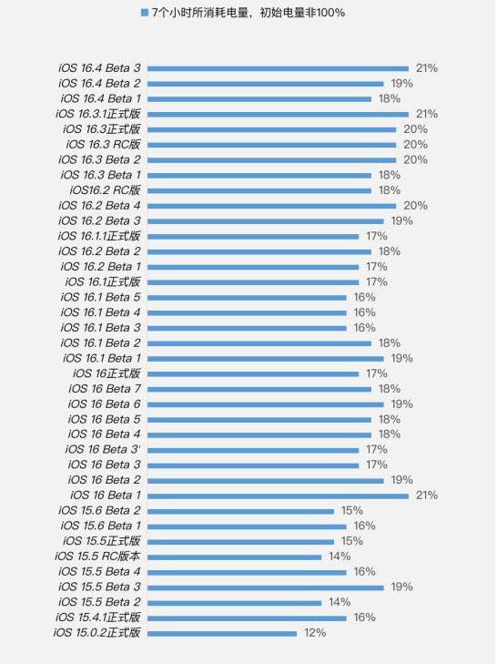 东平苹果手机维修分享iOS 16.4 Beta 3续航跑分等测试结果汇总 