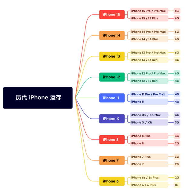 东平苹果维修网点分享苹果历代iPhone运存汇总 