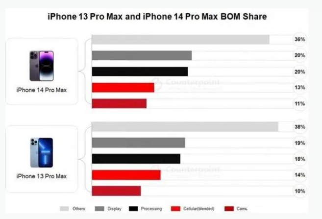 东平苹果手机维修分享iPhone 14 Pro的成本和利润 