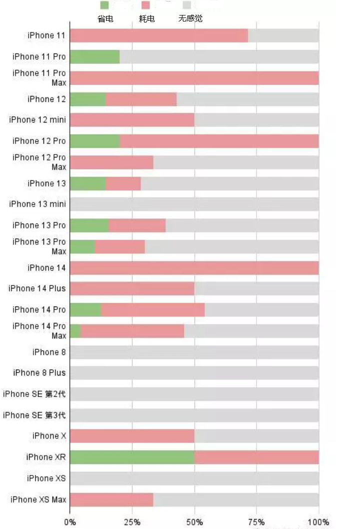 东平苹果手机维修分享iOS16.2太耗电怎么办？iOS16.2续航不好可以降级吗？ 