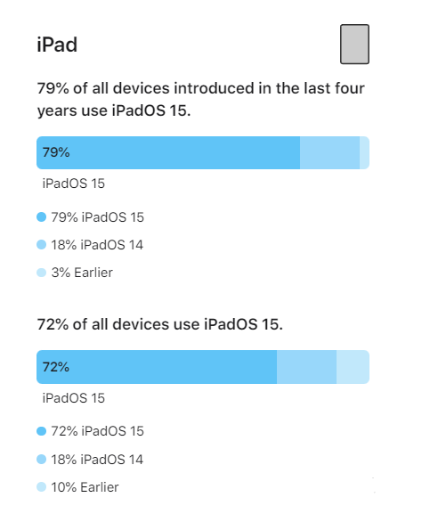 东平苹果手机维修分享iOS 16将至，iOS 15安装率怎么样 