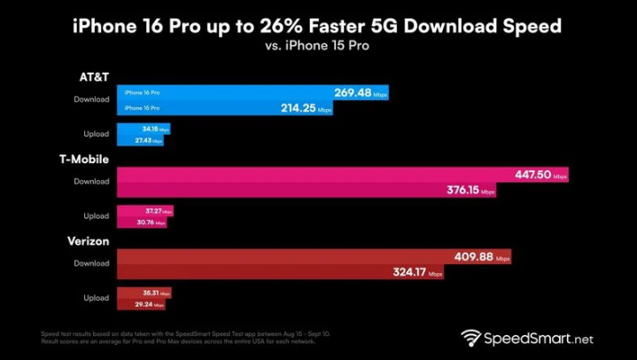 东平苹果手机维修分享iPhone 16 Pro 系列的 5G 速度 