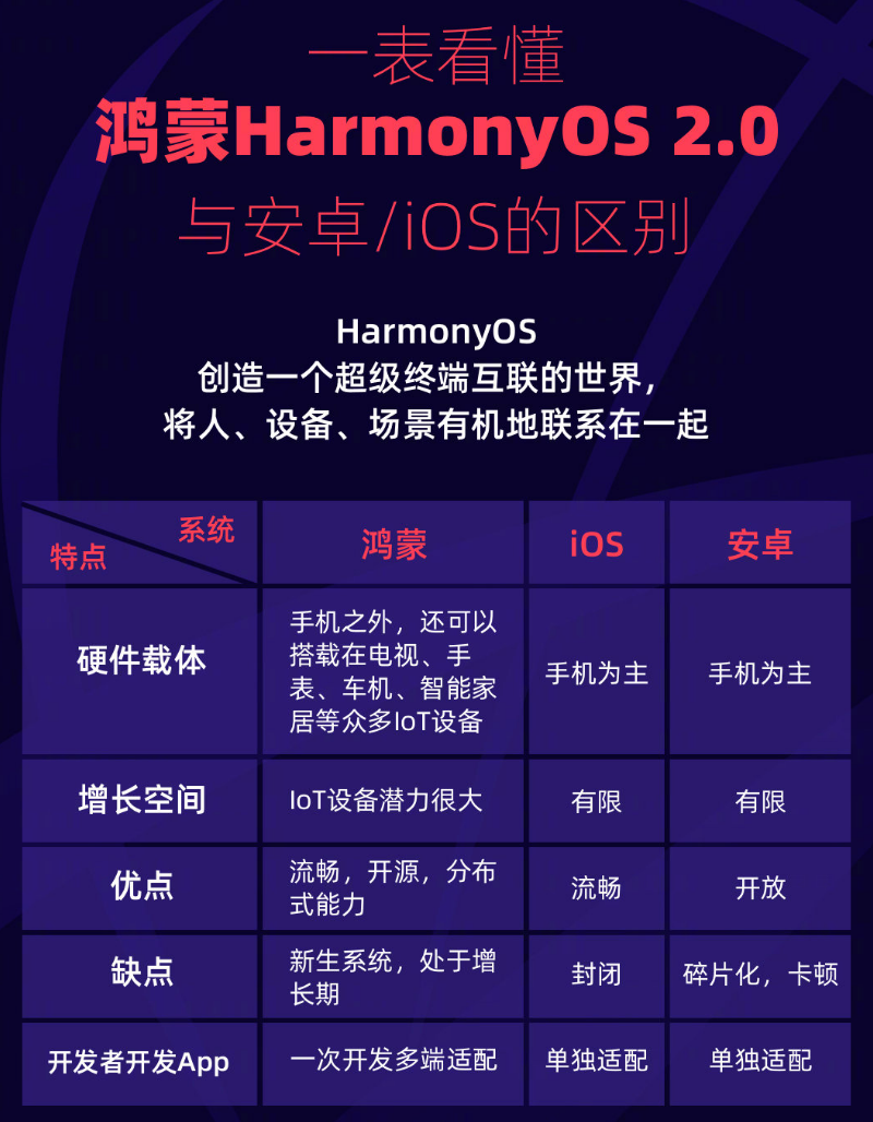东平苹果手机维修分享华为鸿蒙 OS 与安卓以及 iOS 都有什么区别 