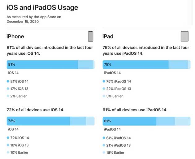 东平苹果手机维修分享有多少用户更新了 iOS 14 