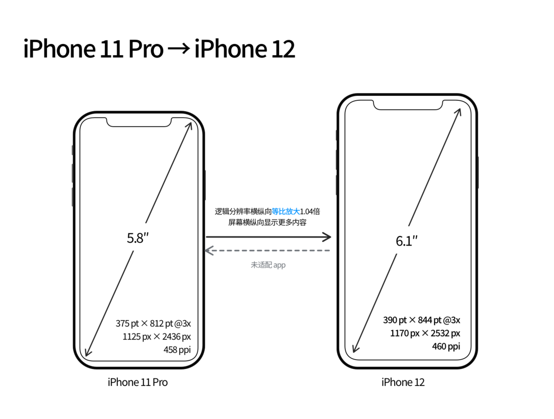 东平苹果手机维修分享iPhone 12 mini 和 iPhone 12 Pro 的尺寸变化会改变显示内容吗 